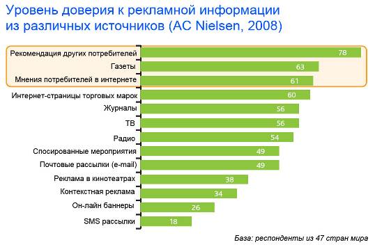 уровень доверия потребителей к рекламной информации из различных источников, ac nielsen 2008