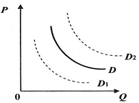 динамика кривой спроса d (р - цена; q - объем спроса на товары)