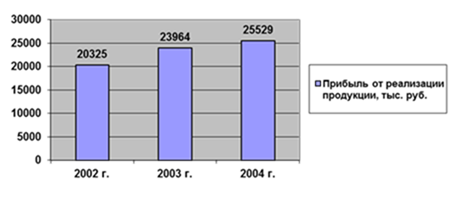 диаграмма динамики прибыли за 2002 - 2004 гг