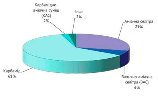 структура виробництва азотних мінеральних добрив в україні у 2011 році