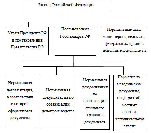 структура законодательной и нормативной базы делопроизводства