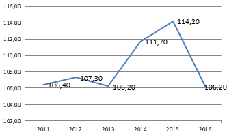 динамика индекса инфляции в г. москва за 2011-2016 гг