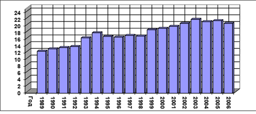 смертность населения смоленской области с 1989 по 2006гг., на 1000 человек там же, с.13