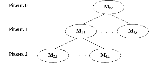 багаторівнева граф-структура загальної системи моделювання фінансово-економічних задач