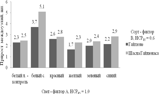 влияние спектрального состава света на прирост количества междоузлий побегов растений-регенерантов винограда в период адаптации к условиям in vivo (нср для сравнения частных средних = 1,5)