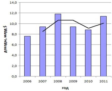 доходы, полученные россией от индустрии туризма в 2006-2011 гг. (млрд. долл.)