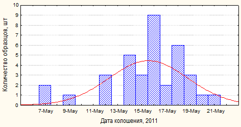 продолжительность колошения сортов озимого ячменя, 2011 г