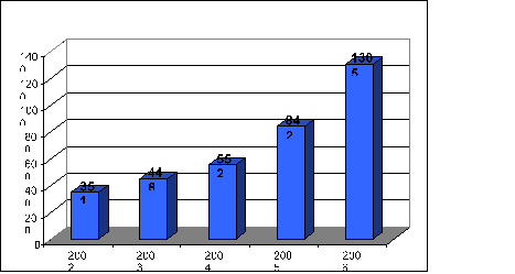 динамика активов росавтобанка 2002-2006 гг