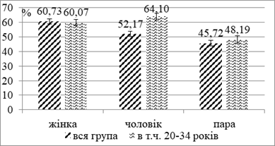 питома вага подружніх пар з св в анамнезі, які проживали на радіоактивно забрудненій території, київська область, 2009-2012 рр