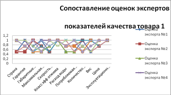 диаграмма сопоставления оценок экспертов показателей качества товара 1