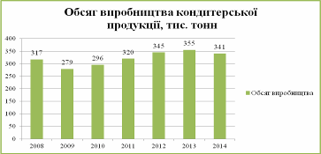 обсяг виробництва кондитерської продукції у 2008-2014 рр., тис. тонн