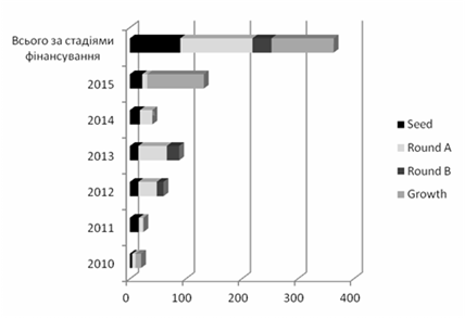динаміка структури обсягів венчурного інвестування в україні за 2010-2015 рр., млн. дол. сша [15]