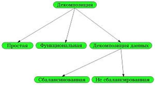 классификация методов декомпозиции