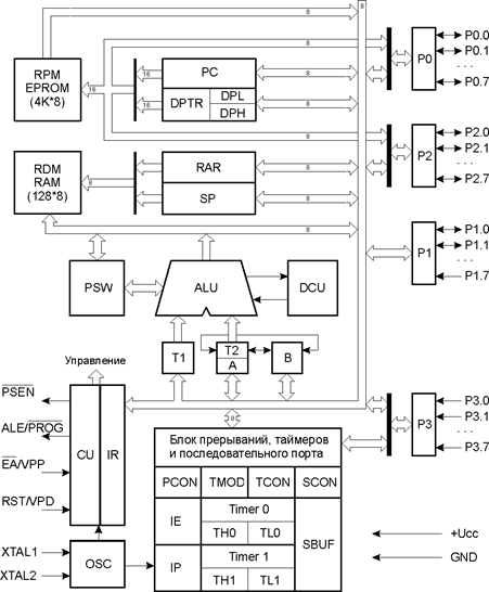 структурна схема мікроконтролера mcs-51