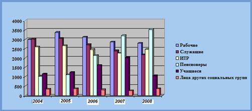 динамика численности больных и отдыхающих по социальному статусу за период 2004-2008 гг