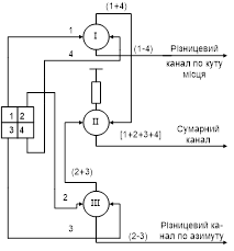 схема утворення сумарного та різницевого сигналів при використанні 3-х хвилеводних мостів