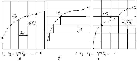 квантование сигналов по времени (а); уровню (б); по времени и по уровню (в)