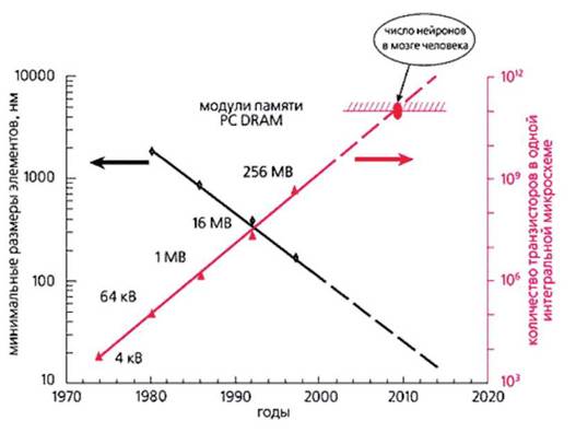 динамика развития микроэлектроники в предшествующие 30 лет и прогноз на следующее десятилетие на примере роста параметров больших интегральных схем оперативной памяти для персональных компьютеров
