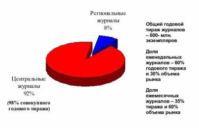 структура журнального рынка россии