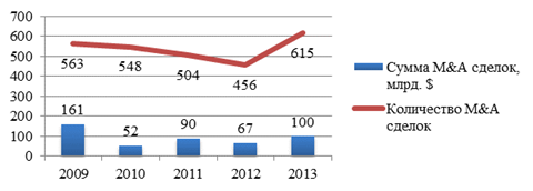 количество и сумма m&;a сделок (млрд. долл.) 2009-2013гг