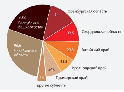 добыча цинка в субъектах российской федерации в 2012 г., тыс.т