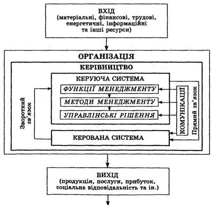 графічна модель процесу менеджменту [10, c. 54]