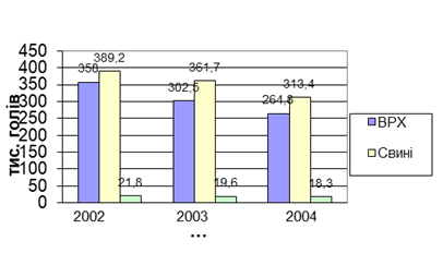 поголів'я худоби у рівненські області 2002 - 2004 рр