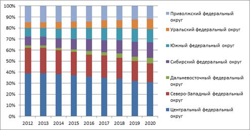 (прогноз распределения продаж через интернет по регионам россии)