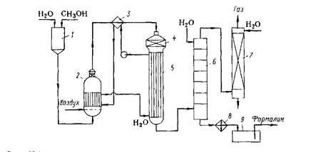 технологическая схема производства формальдегида окислительным дегидрированием метанола