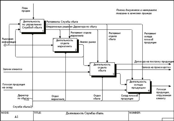 фрагмент модели в idef0, построенной на основе организационной структуры компании. диаграмма а1