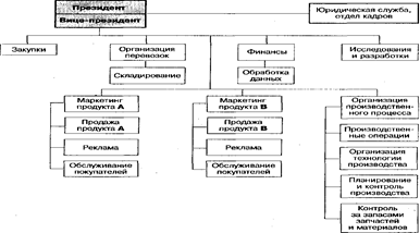структура централизованной формы организации управления мто