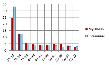 уровень безработицы по возрастным группам в россии в 2014г в %