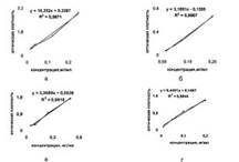 калибровочные кривые стандартных образцов галловой (а) и протокатехиновой (б) кислот, тимола (в), рутина (г)
