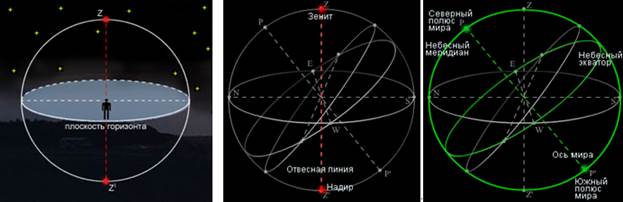 небесная сфера и горизонтальная система координат