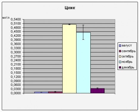 значения концентраций ионов цинка (по месяцам в реке норе за 2010 год)
