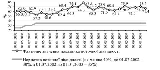 динаміка дотримання банками україни нормативу поточної ліквідності (н5) у 2002-2008 рр