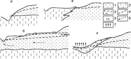 основные схемы формирования естественных выходов (источников) грунтовых вод