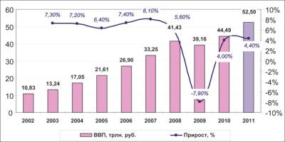 формирование ввп по годам в 2002-2011 гг. (прогноз) в текущих ценах, трлн. руб., и прирост, %