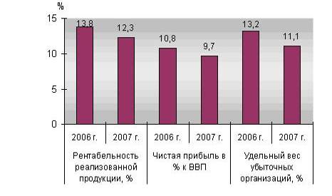 финансовые результаты деятельности организаций республики в январе-сентябре 2006-2007 гг