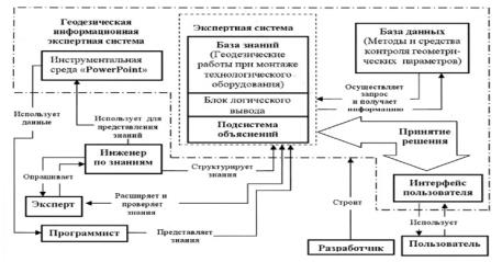 структура информационной системы