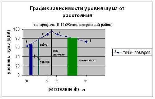 график зависимости уровня шума от расстояния в железнодорожном районе