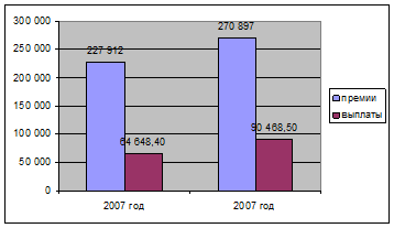 структура страховых премий и выплат по итогам 2006-2007 гг