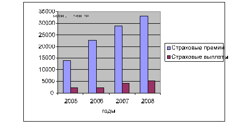 динамика страховых премий и выплат по рк за 2005-2008 гг