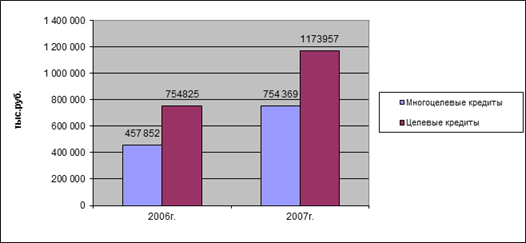 сумма выданных потребительских кредитов за 2006-2007 гг