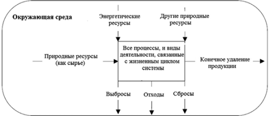 концепция оценки жизненного цикла продукции [44]