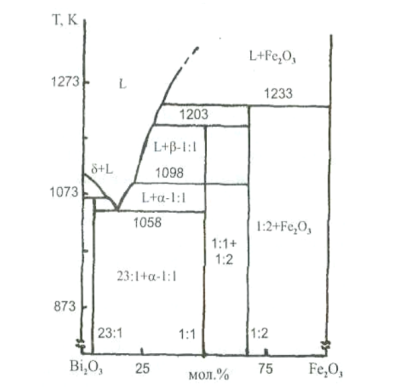 диаграмма состояния системы bi2o3 - fe2o3