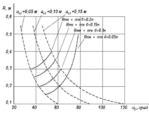 зависимость радиуса катка r от угла поворота катка б0 и глубины обработки аk2 (r = 0,05 м)