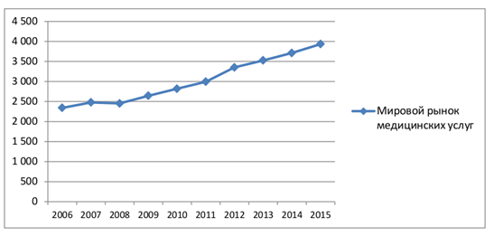 оценка мирового рынка медицинских услуг (2006-2012 гг., трлн. долл. сша, ппс)