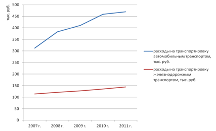динамика расходов на транспортировку автомобильным и железнодорожным видом транспорта за 2007-2011 гг., тыс. руб