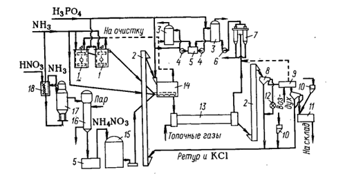 ii-1. технологическая схема получения нитроаммофоски с аппаратом аг